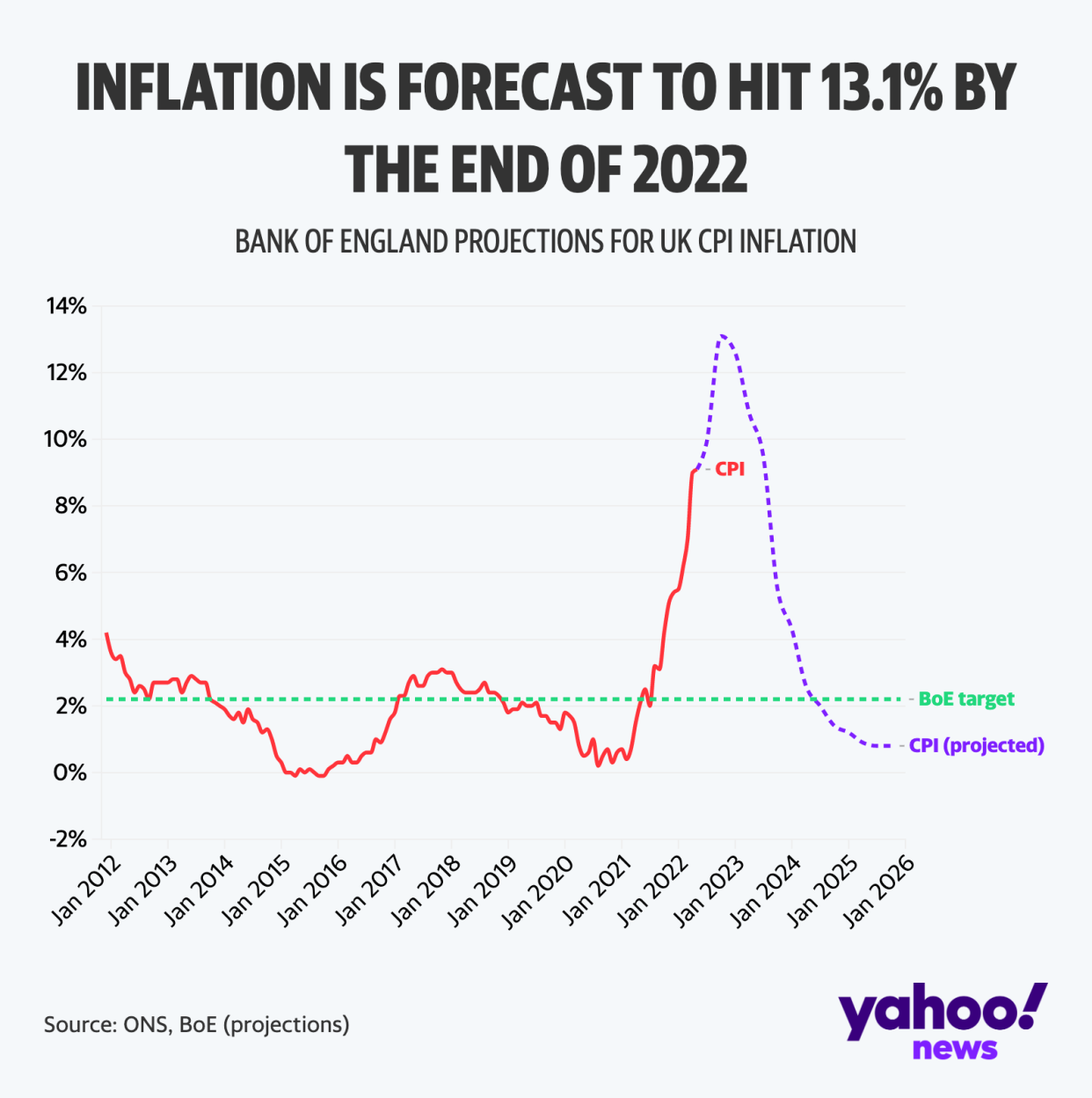 Inflation is set to hit 13.1%