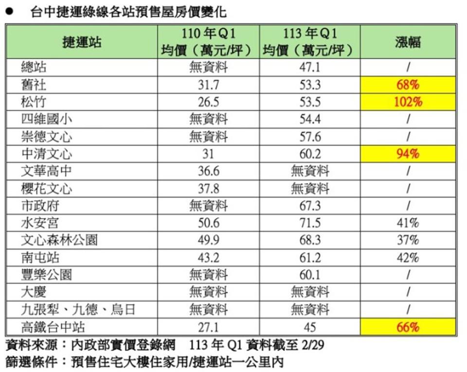 台中捷運綠線各站預售屋房價變化。表／業者提供