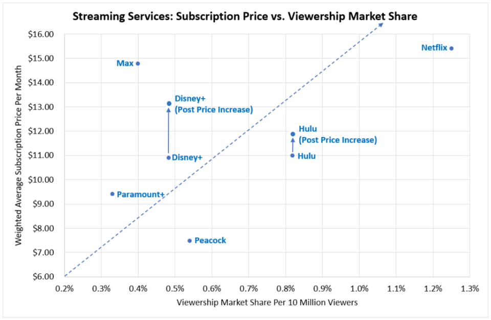 Streaming Services’ Subscription Price vs Viewership Market Share (Mark Schilsky/Berenstein Research)