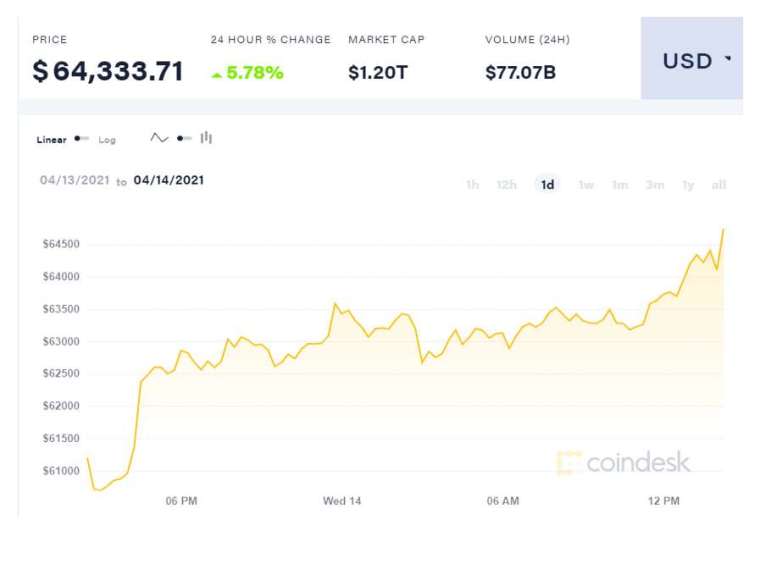 來源：Coindesk