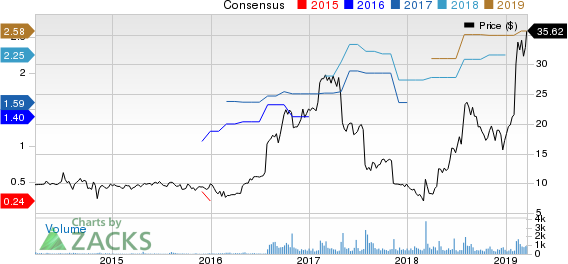 PCM, Inc. Price and Consensus