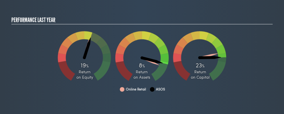 AIM:ASC Past Revenue and Net Income, March 18th 2019