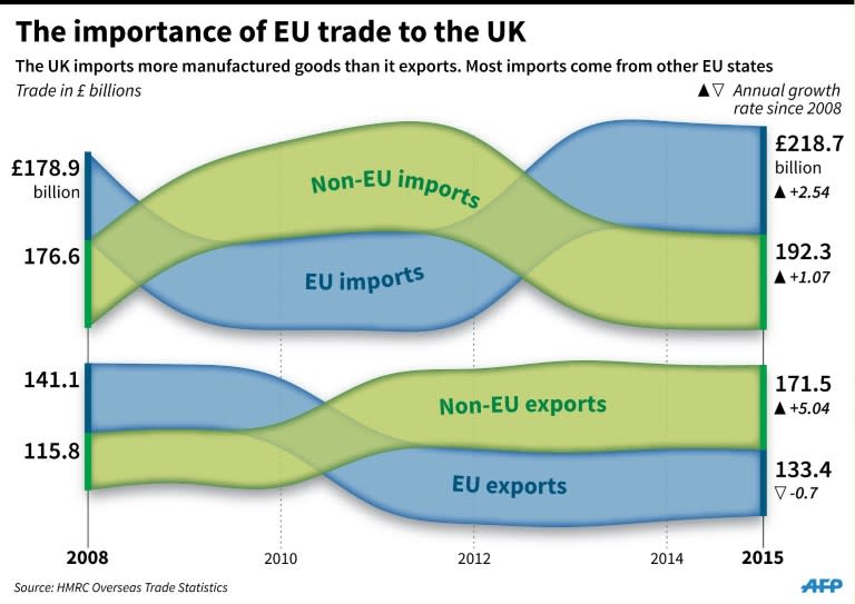Brexit: The importance of EU trade to the UK
