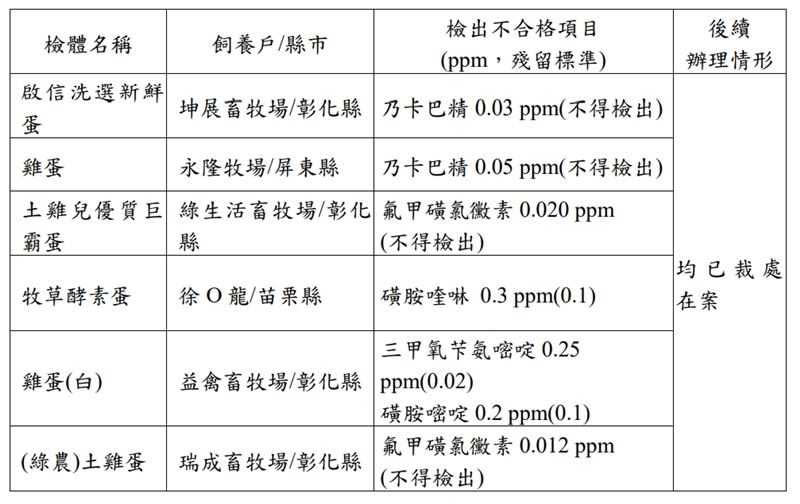 （圖／食藥署提供）