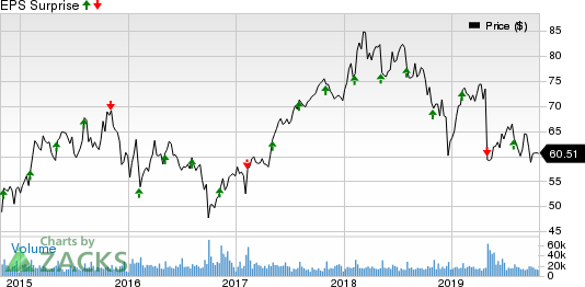 Cognizant Technology Solutions Corporation Price and EPS Surprise