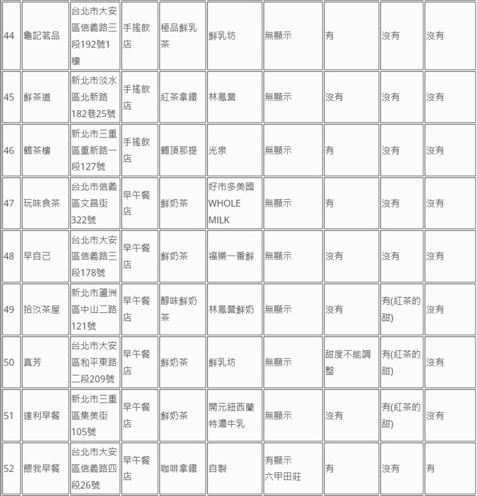 消基會公布74家業者鮮奶茶類飲品標示調查。（消基會提供）