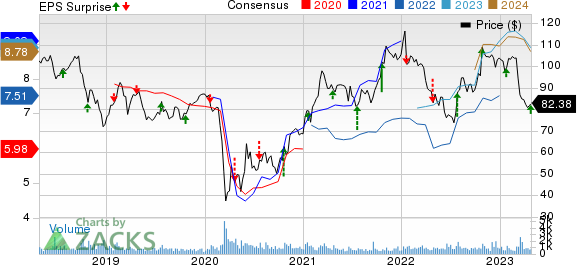 BOK Financial Corporation Price, Consensus and EPS Surprise