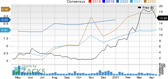 SM Energy Company Price and Consensus