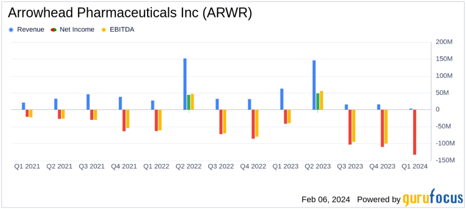 Arrowhead Pharmaceuticals Inc Reports Fiscal Q1 2024 Results with Strategic Focus on Cardiometabolic and Pulmonary Verticals