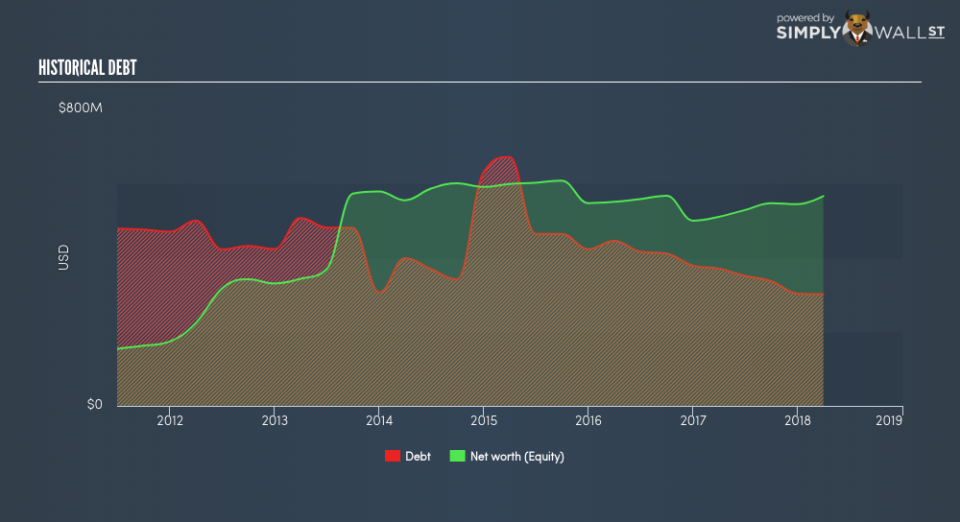 NasdaqGS:TRS Historical Debt June 25th 18