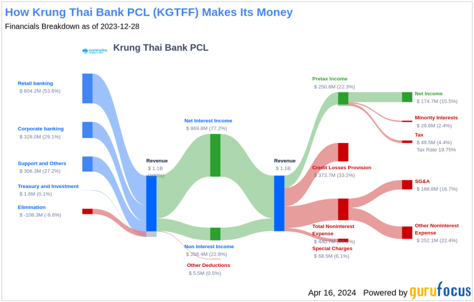 Krung Thai Bank PCL's Dividend Analysis