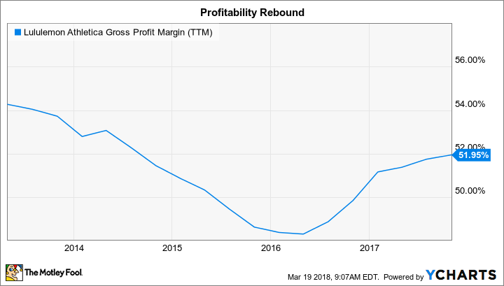 LULU Gross Profit Margin (TTM) Chart