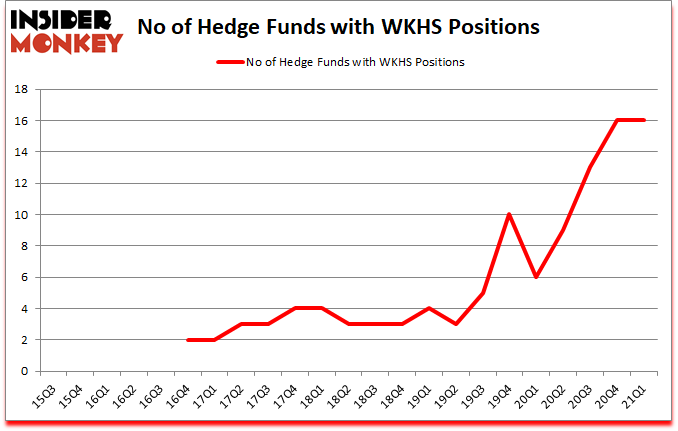 Is WKHS A Good Stock To Buy?