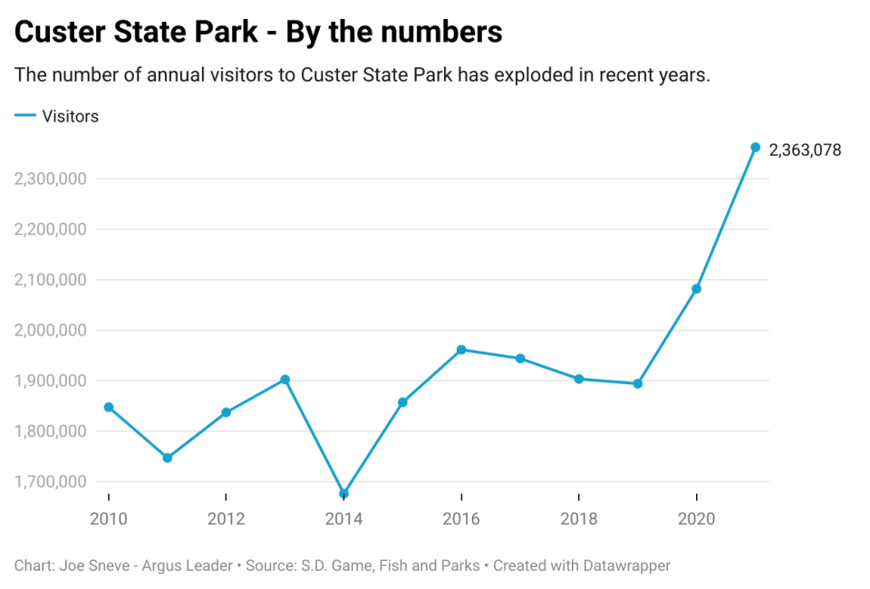 The number of annual visitors to Custer State Park has exploded in recent years.