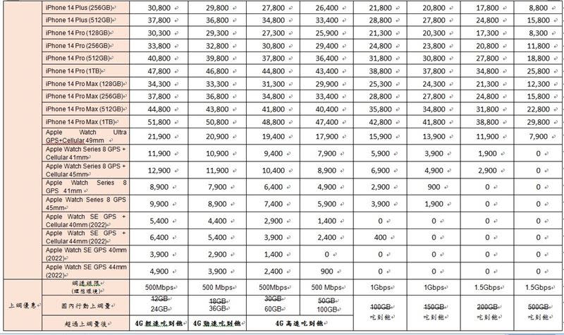 中華電信公布完整iPhone 14系列相關資費。（圖／電信業者提供）