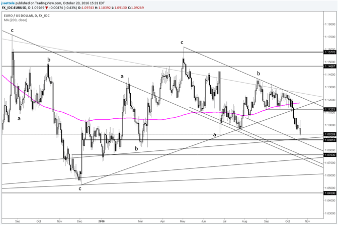 EUR/USD Outside Day as Rate Sniffs Brexit Low  