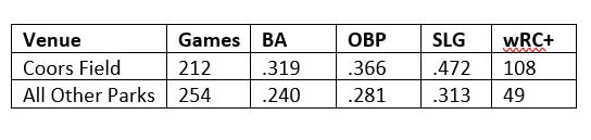 Part of Tapia’s struggles this season can easily be attributed to his departure from Coors Field, a notoriously hitter-friendly park with a thin altitude and a vast outfield.