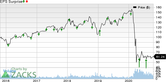 Raytheon Technologies Corporation Price and EPS Surprise