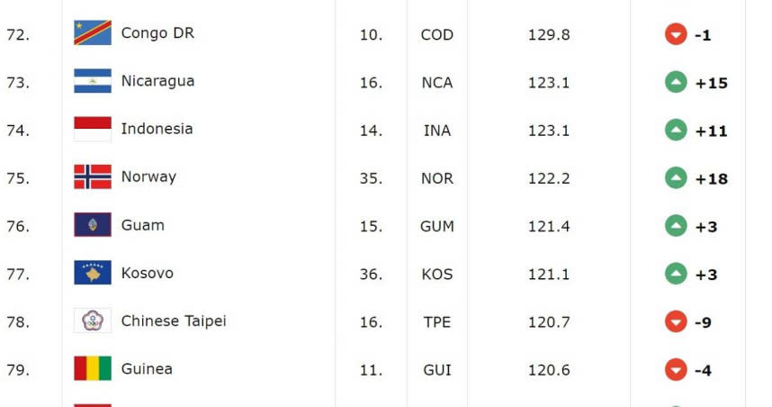 中華隊這次因未參加奧運資格賽預選賽而狂跌9名落到第78名，排在印尼、挪威、關島和科索沃之後。（圖／翻攝自FIBA世界排名）