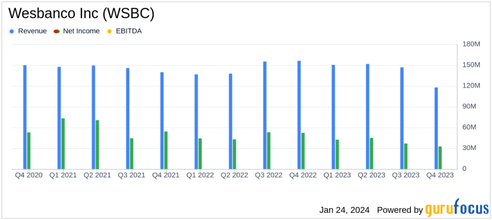 Wesbanco Inc (WSBC) Reports Mixed Results Amidst Economic Headwinds