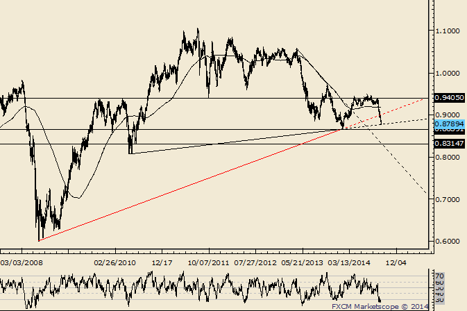 AUD/USD at 5 Year Neckline