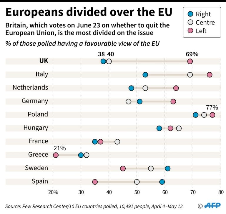 Poll showing attitudes to the European Union among various member states ahead of the British vote over whether to quit the bloc
