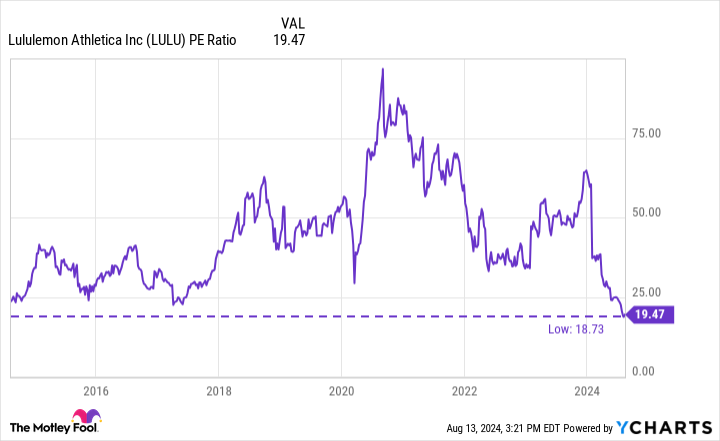 LULU PE Ratio Chart