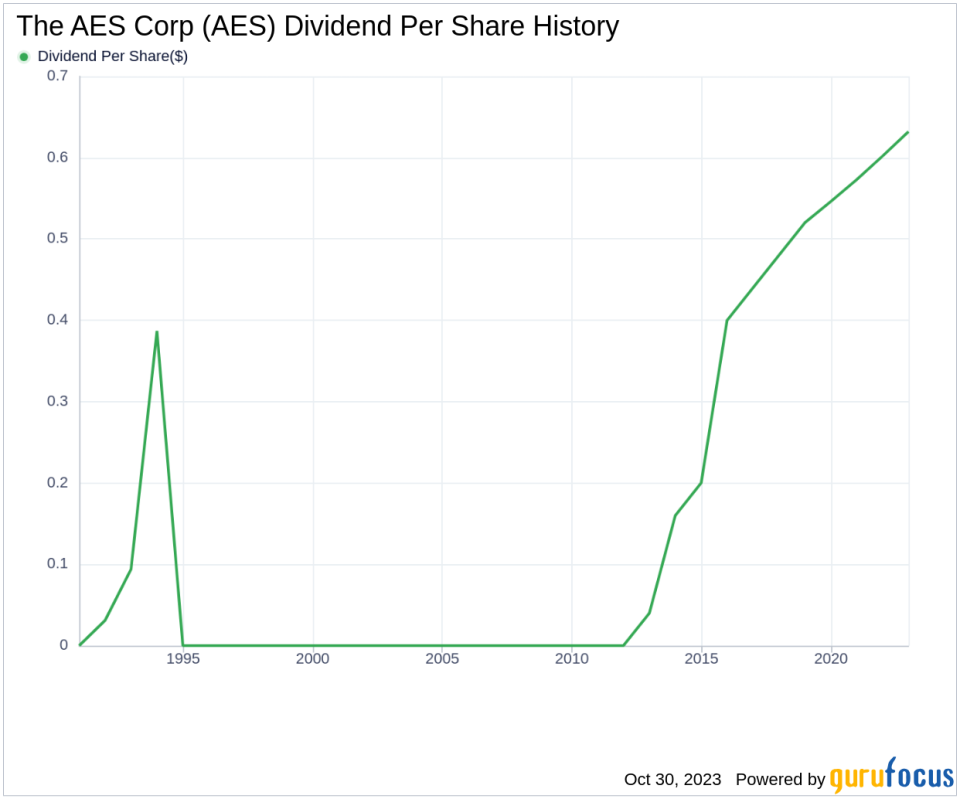 The AES Corp's Dividend Analysis
