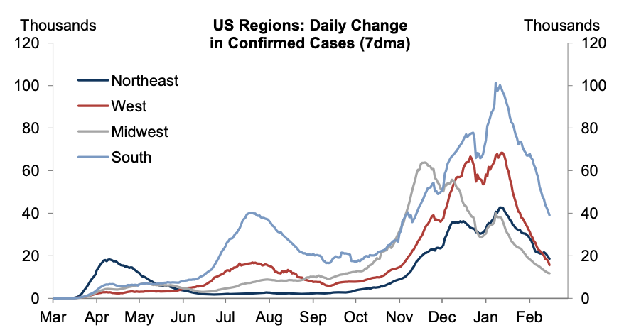 Daily new COVID infections continue to decline across the country. (Source: Goldman Sachs)