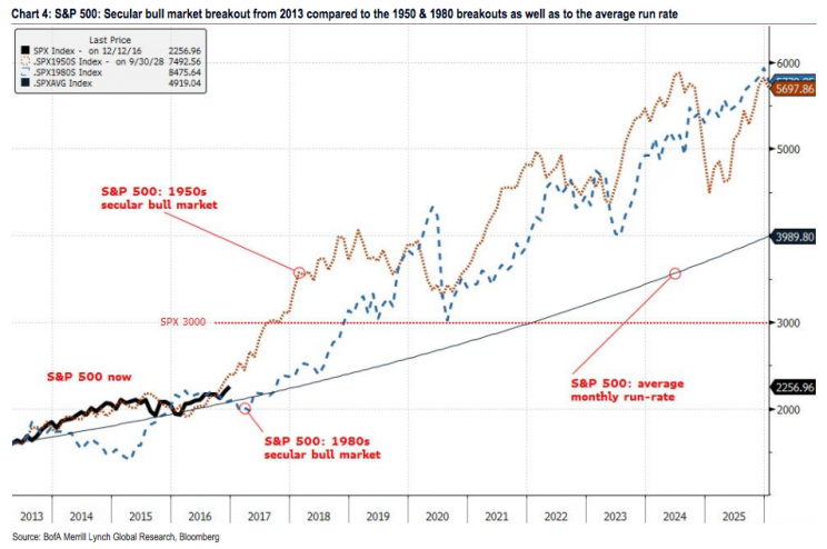 Source: Bank of America Merrill Lynch