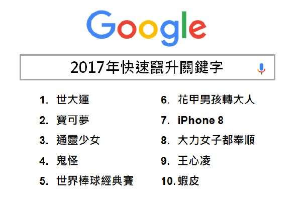 2017年快速竄升關鍵字。（Google提供）