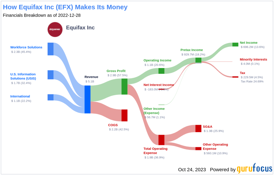 Equifax (EFX): A Modestly Undervalued Gem in the Business Services Industry