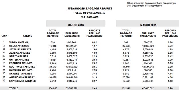 airlines lost luggage