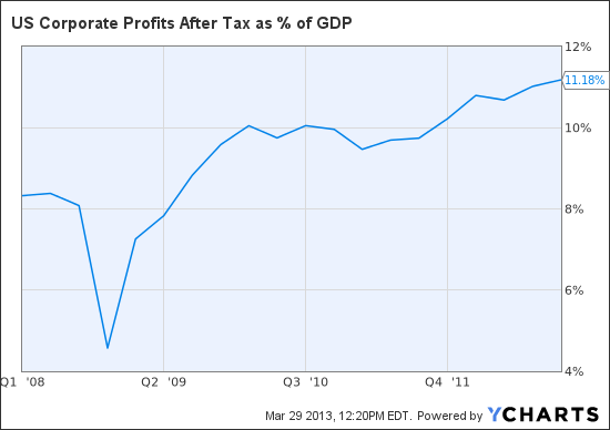 US Corporate Profits After Tax as % of GDP Chart