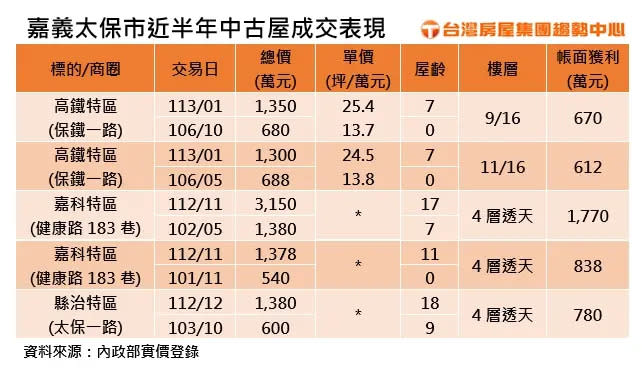 ▲嘉義太保市近半年中古屋成交表現。（圖／台灣房屋提供）