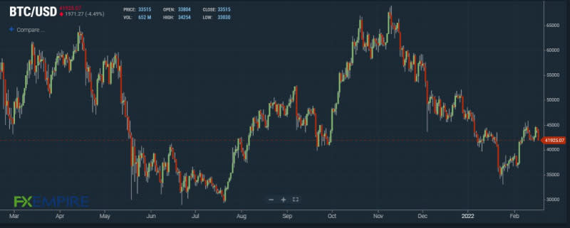 BTC/USD Chart – Source: FXEmpire.