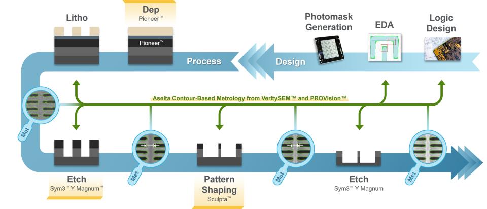 Over the next few years, chipmakers will be looking to create “angstrom era” chips that will use EUV and High-NA EUV lithography to pattern their smallest features. An entire ecosystem of capabilities will be required to enable this advanced patterning – including software and design tools, innovations in deposition and etch, advanced metrology and inspection systems, and entirely new approaches such as pattern shaping.