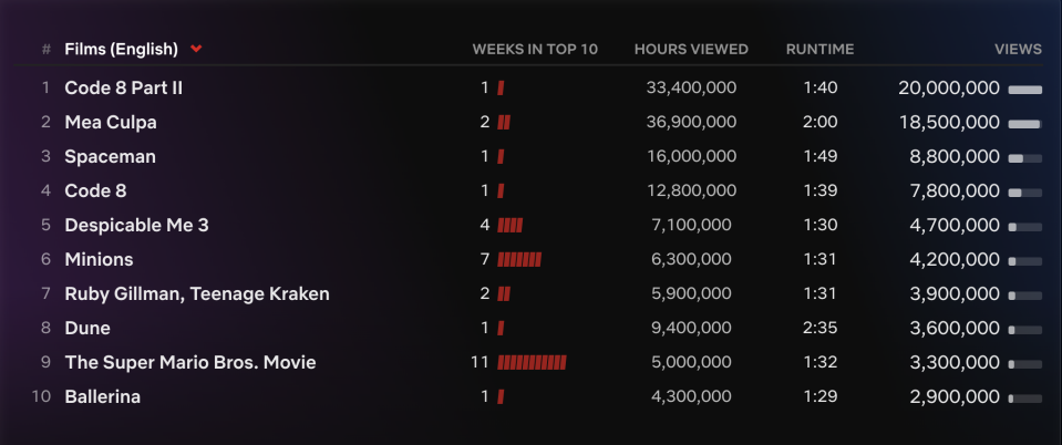 The Last Airbender' remains at No. 1 but suffers a decline in viewership