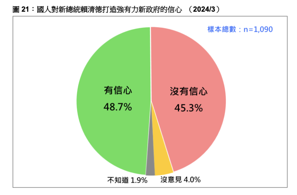 國人對新總統賴清德打造強有力政府的信心。台灣民意基金會提供