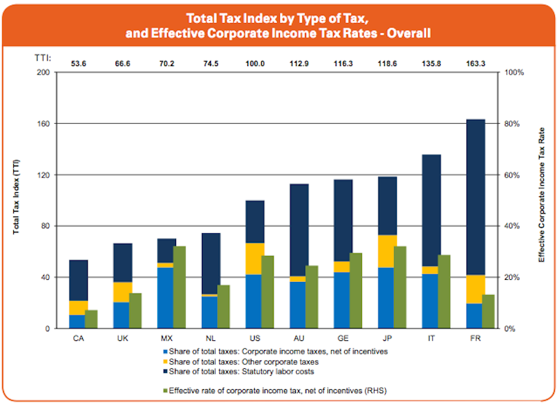 KPMG tax chart