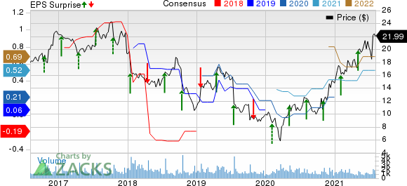 ADTRAN, Inc. Price, Consensus and EPS Surprise