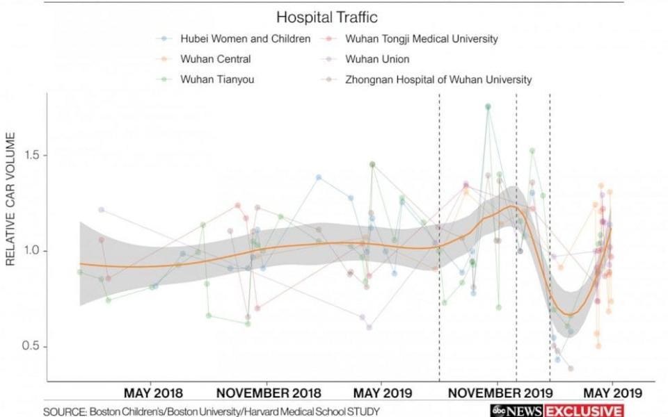 The team also tracked hospital traffic at Wuhan's major hospitals - ABC News