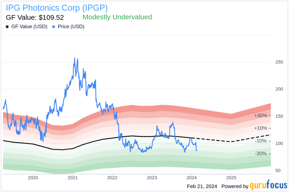 Insider Sell: CEO Eugene Shcherbakov Sells 4,000 Shares of IPG Photonics Corp (IPGP)