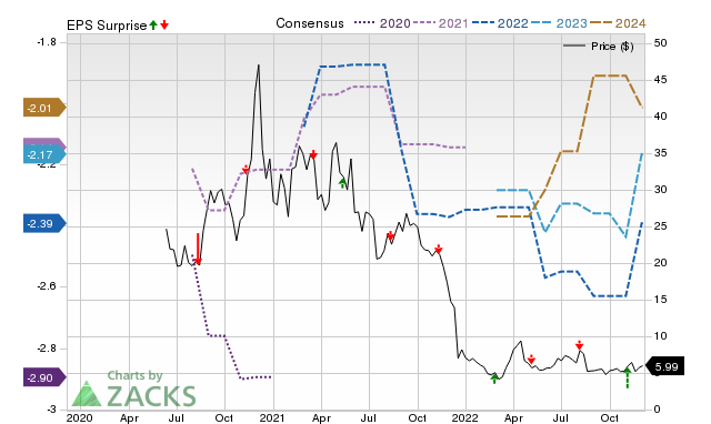 Zacks Price, Consensus and EPS Surprise Chart for GBIO