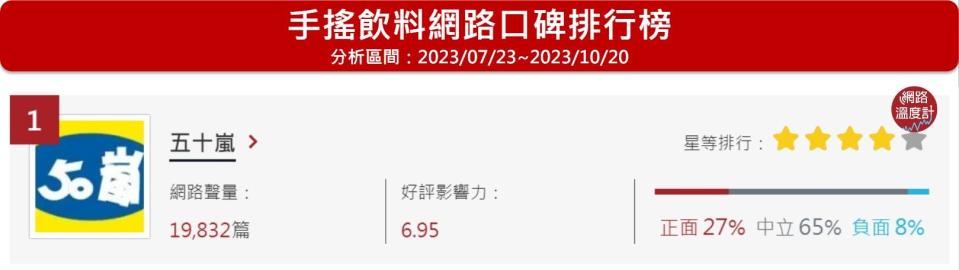 「50嵐」位居網路溫度計的手搖飲料網路口碑排行榜第1名