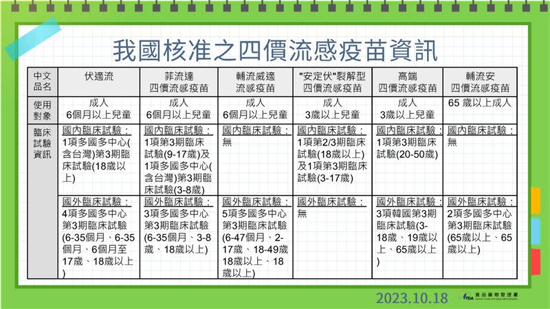 我國核准四價流感疫苗資訊（圖／食藥署提供）