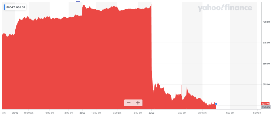 Nomura shares sunk in Tokyo. Chart: Yahoo Finance UK