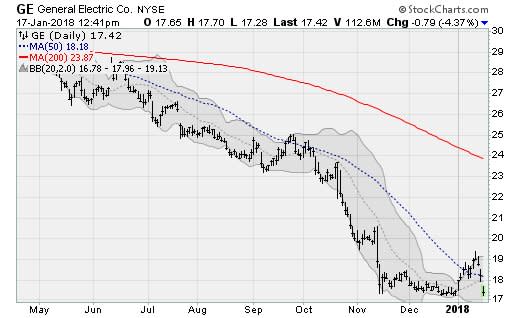 Troublesome Blue-Chip Stocks: General Electric (GE)