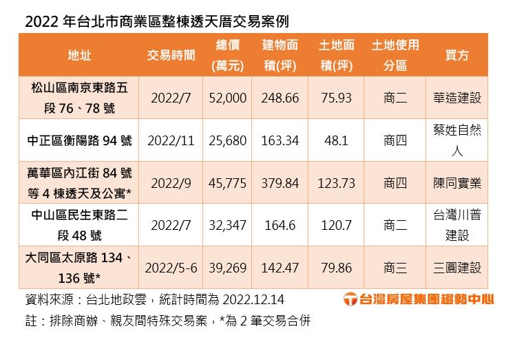 2022年台北市商業區整棟透天厝交易案例。（圖／台灣房屋提供）