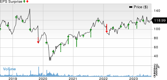 Insperity, Inc. Price and EPS Surprise